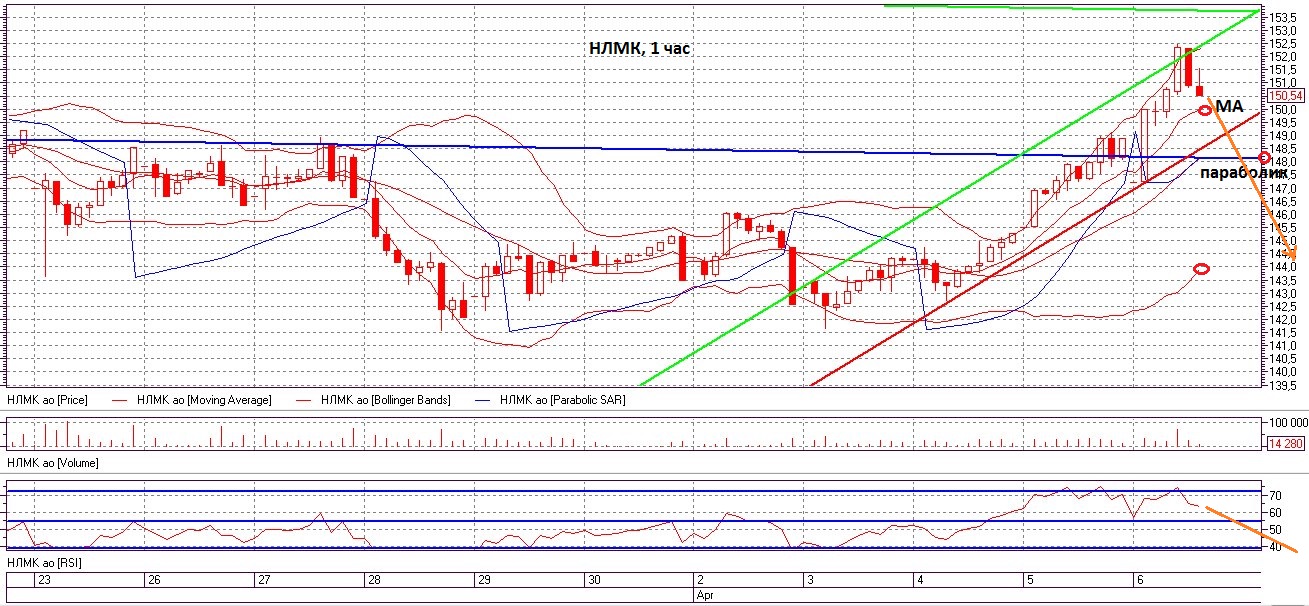Нлмк режим работы. Тренд на графике НЛМК. Канал на графике акций НЛМК. График НЛМК 12 часовой 2022. Железнодорожный график НЛМК.