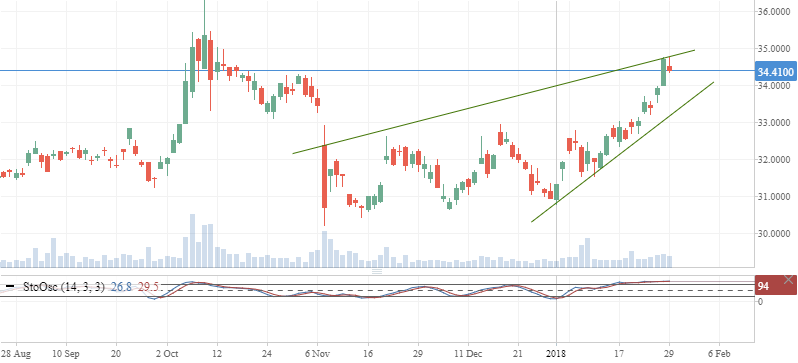 Qiagen stock options
