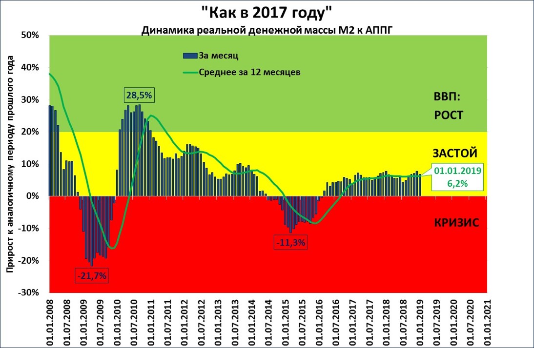 Денежная динамика. Динамика денежной массы в мире. График ВВП И денежной массы в России. Динамика денежной массы Бразилии. ВВП по месяцам.