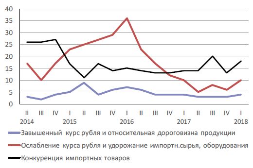 Какой курс лучше. Ограничение роста промышленности.