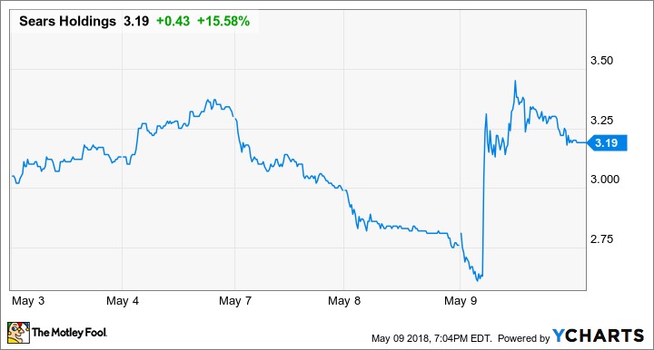 should i buy sears stock 2018