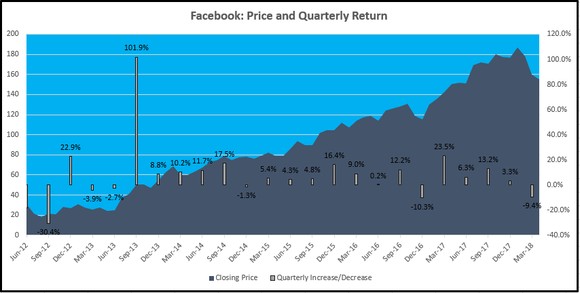 Thinking Of Selling Facebook Stock First You Need To See This Chart