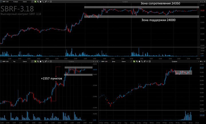 Трейдинг план 09.01.2018, фьючерсы SBRF, BR, RTS, SI