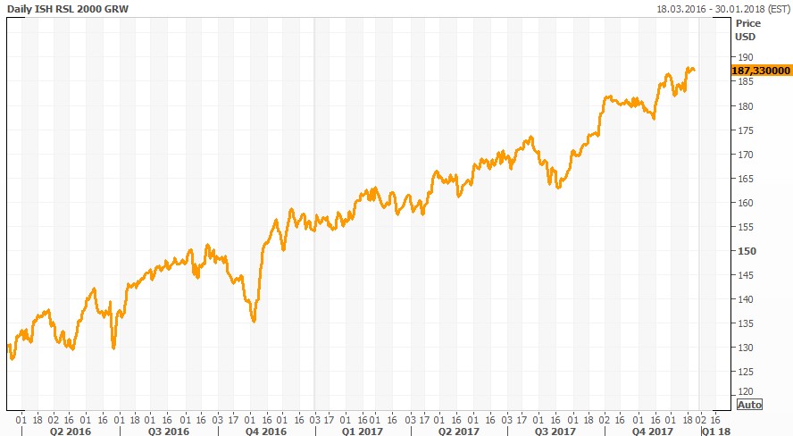 Динамика 2000. ISHARES Russell 2000. Индекс Russell 2000 состав компаний. Какие акции входят в индекс Рассел 2000. Динамика цен на лего.