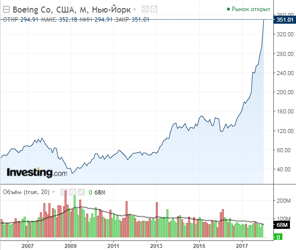 Акции боинга график