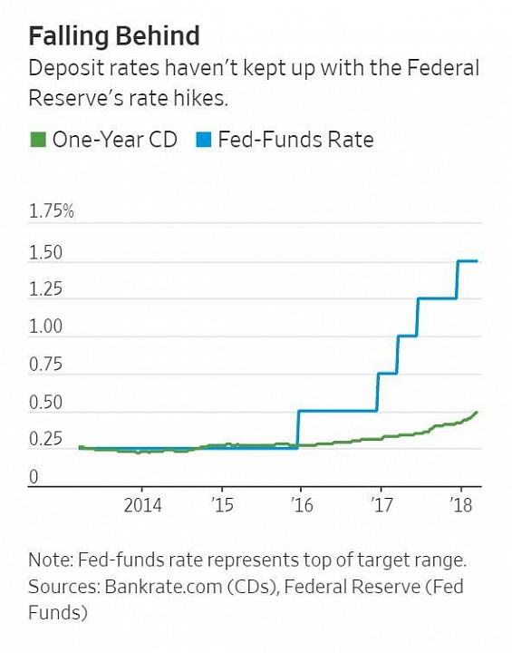 Deposit rate. Financial Market of jp Morgan. Expecting Five rate hikes this year. Dividend payout.