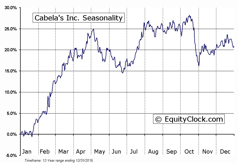Cabelas Stock Chart