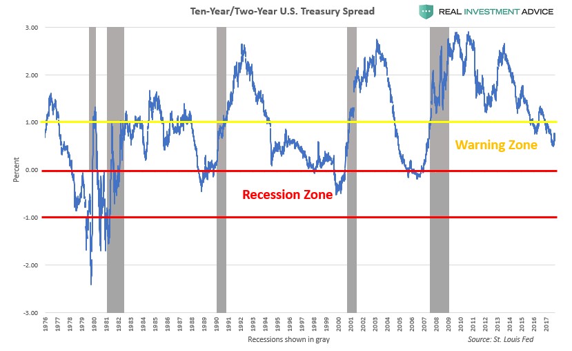 Treasury Yield Spread Chart