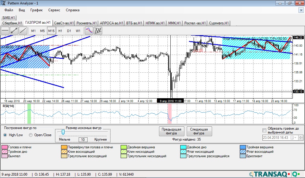 Паттерн аналайзер. Анализ биржевых графиков. Аналайзер программа. Паттерны на графике Газпром.