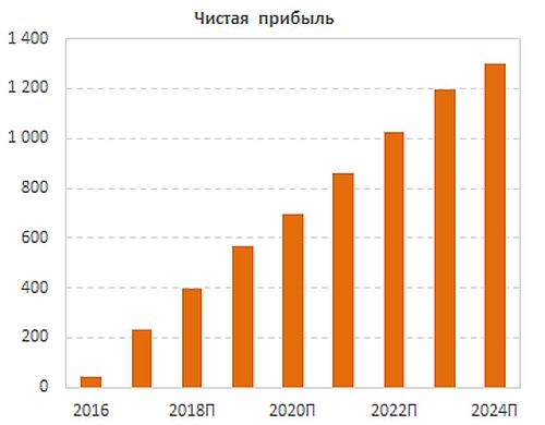 Европейская электротехника акции прогноз. Цены на электротехнику в России на сегодня.
