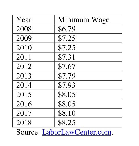 Nj Minimum Wage History Chart