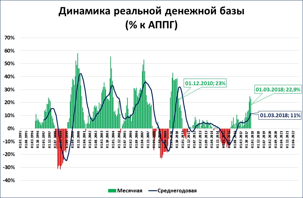 Денежная динамика. Денежная база. Динамика денежной базы в России. Денежная база график. Темп роста денежной базы.