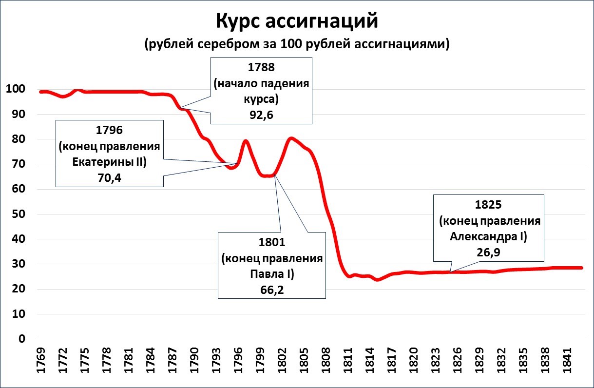 Экономика курс рубля. Статистика при Екатерине 2. Экономика при Екатерине 2. Курс ассигнаций при Екатерине 2. Диаграмма финансов при Екатерине 2.