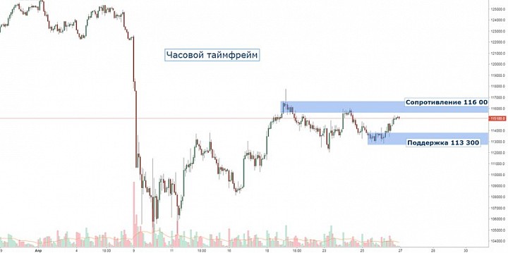 Ключевые зоны для работы фьючами