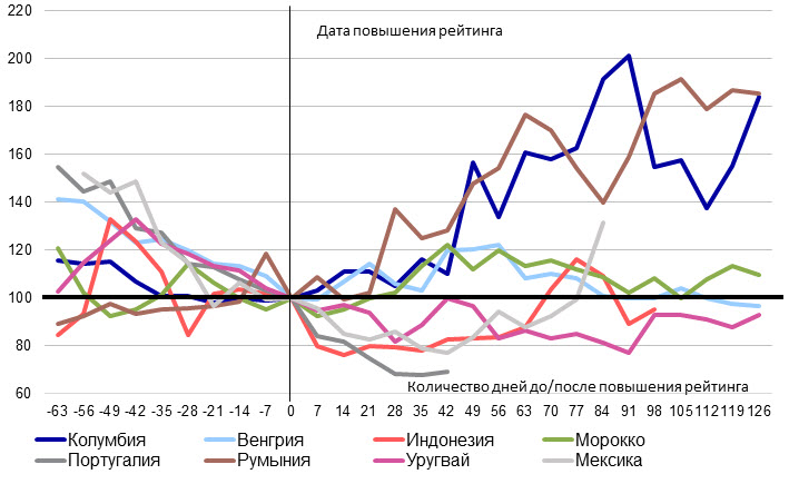 Повышенный рейтинг. Кредитный рейтинг России график. Суверенный рейтинг. Суверенный рейтинг России. Кредитный рейтинг РФ динамика.